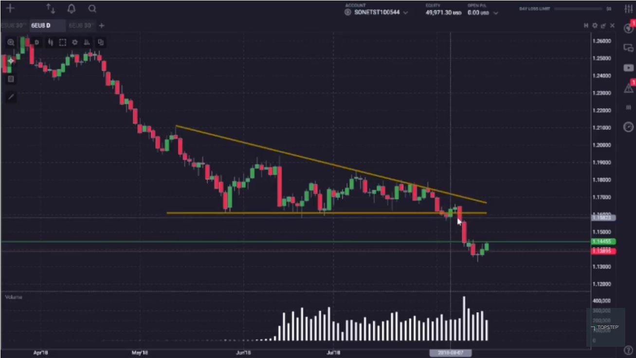 This is How You Profit on a Break Below Major Support